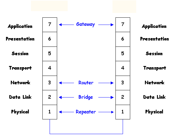[FIGURE 1: OPEN SYSTEMS INTERCONNECT REFERENCE MODEL]